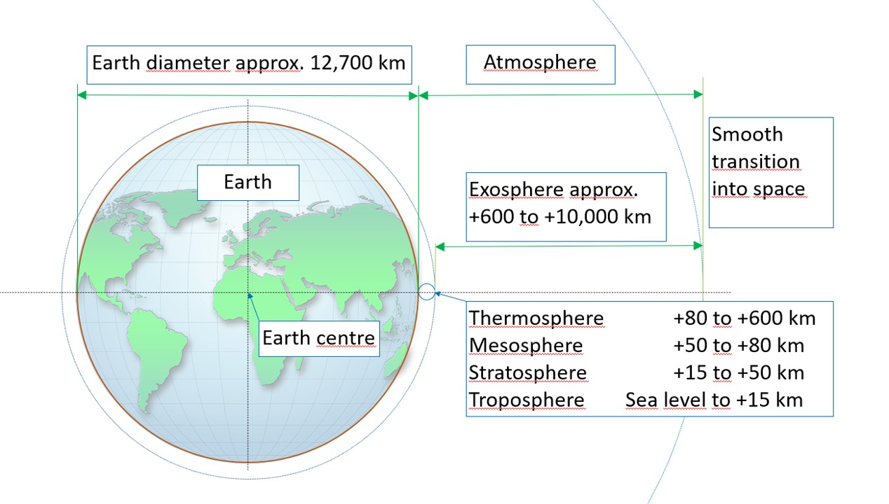 Atmosphere and its structure
