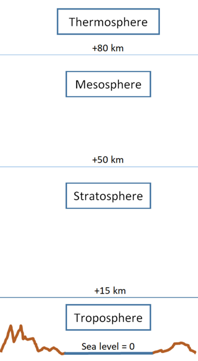 structure of lower atmosphere