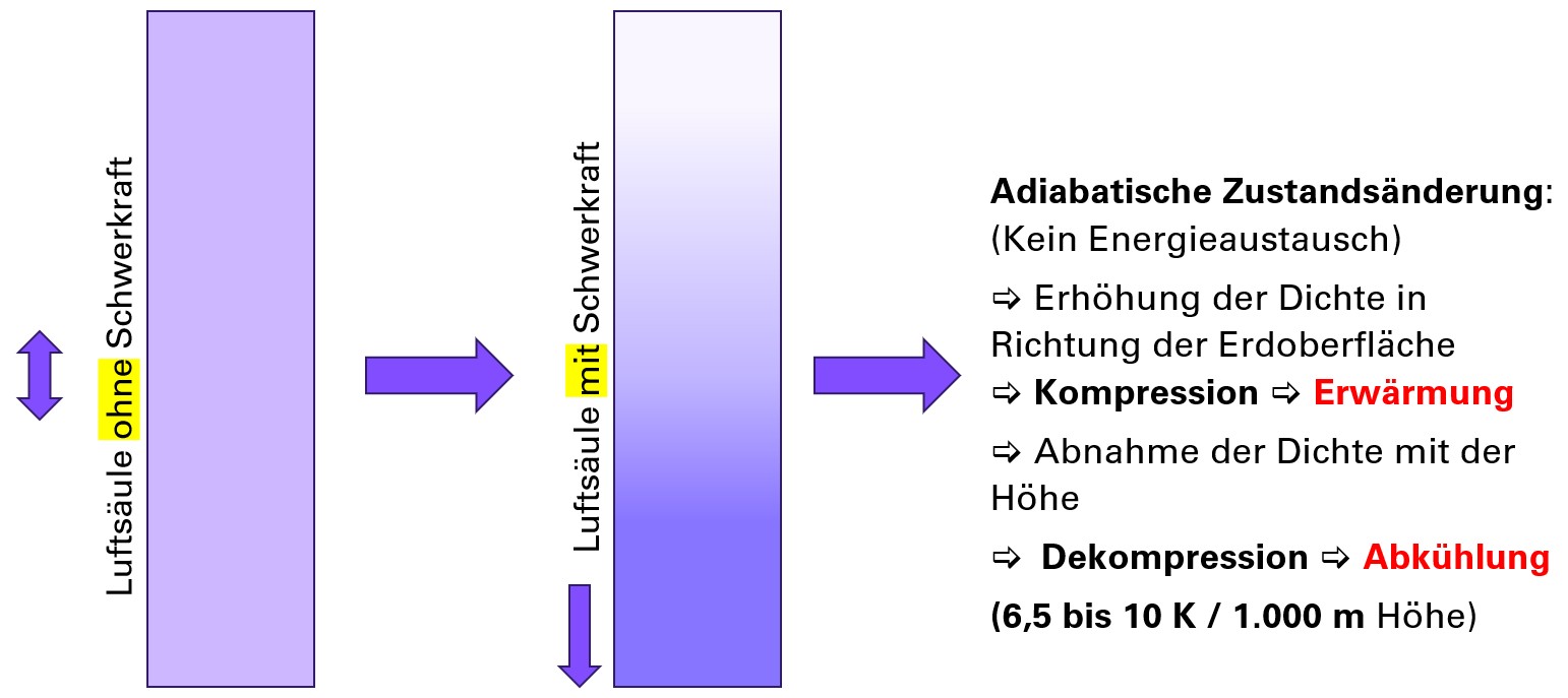 Erdanziehung und Luftdruck