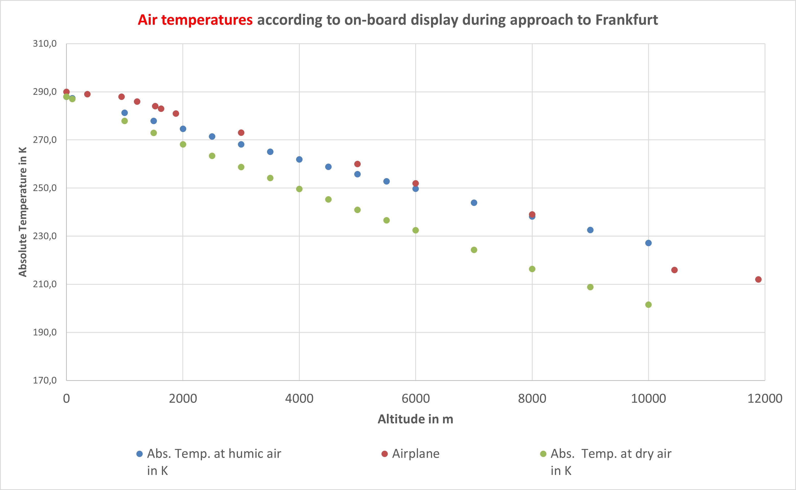 Air plane outside temperature