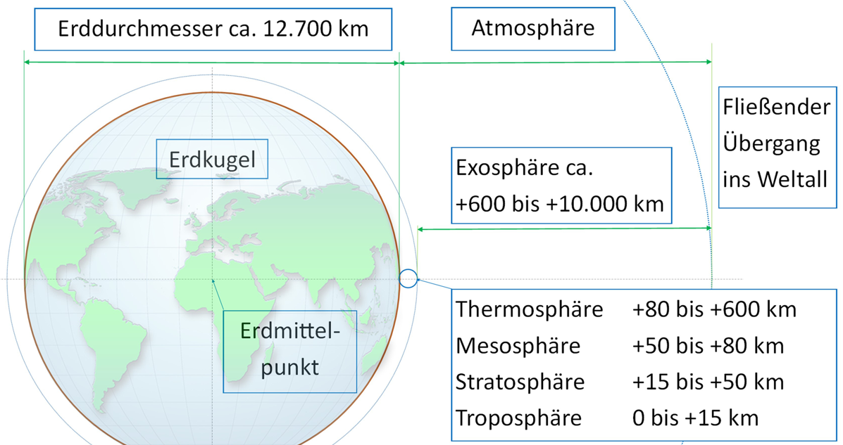 Atmosphäre und deren Aufbau