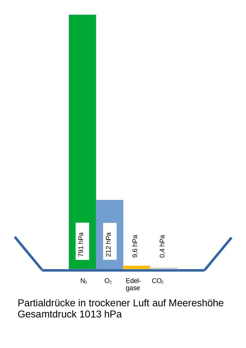Erdanziehung und Luftdruck