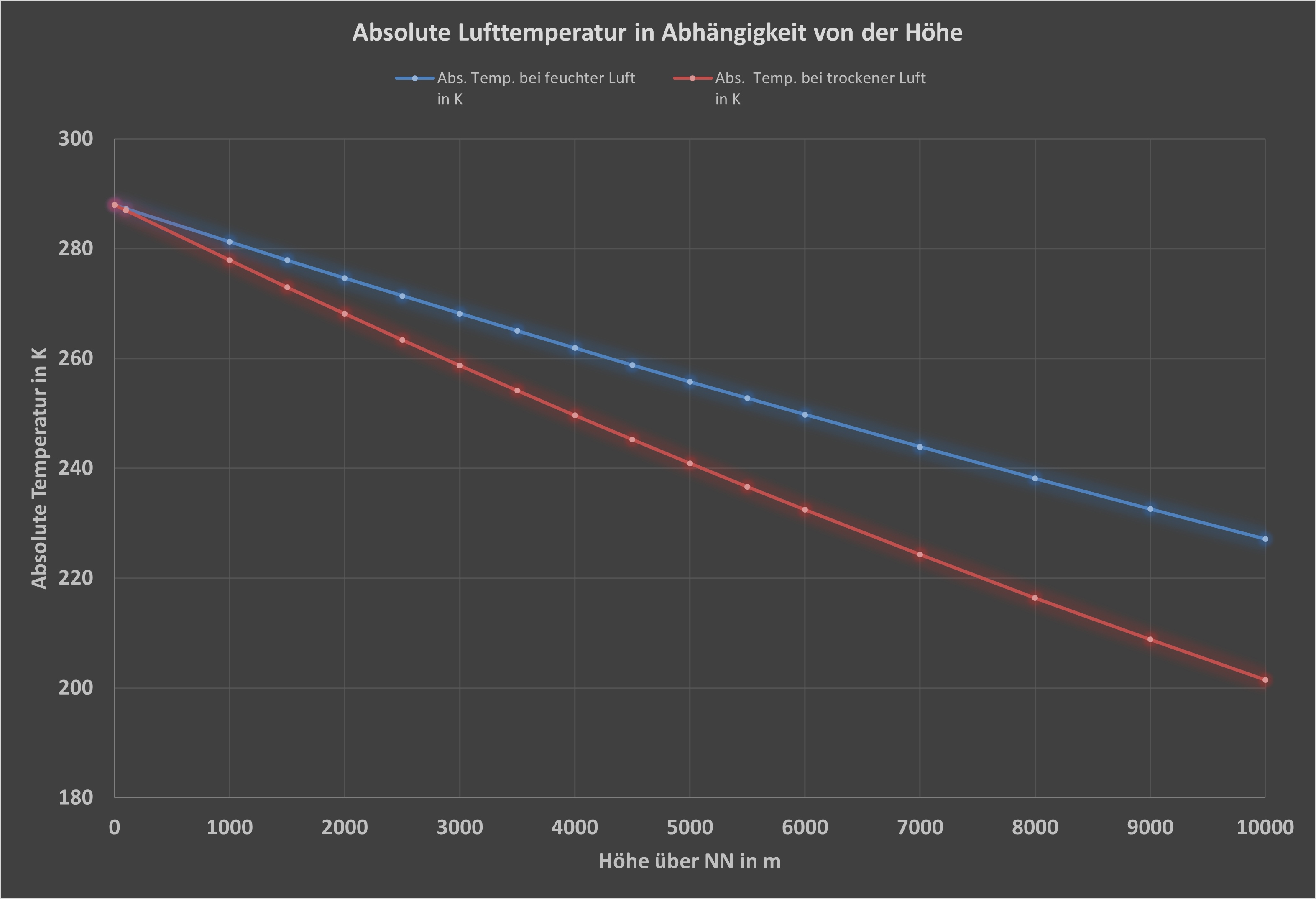 Luftdruck in Abhängigkeit von der Höhe